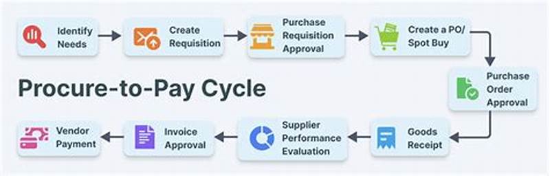 Oracle Procure To Pay Process Flow Chart
