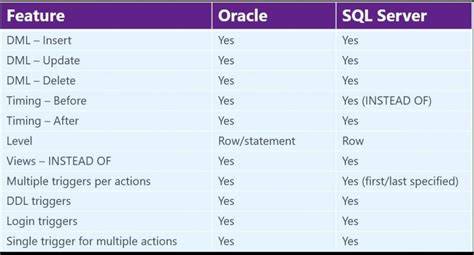 Oracle Publication Triggers SQL Server