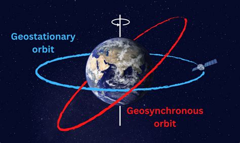Orbit Geosynchronous (GEO - Geosynchronous Orbit)