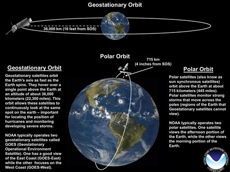 Orbit Polar