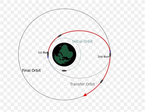 Orbit Transfer