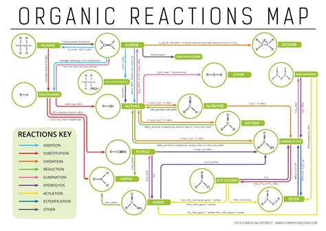 Organic Reaction Chart