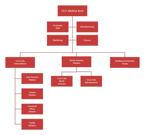 Organizational Chart Coca Cola