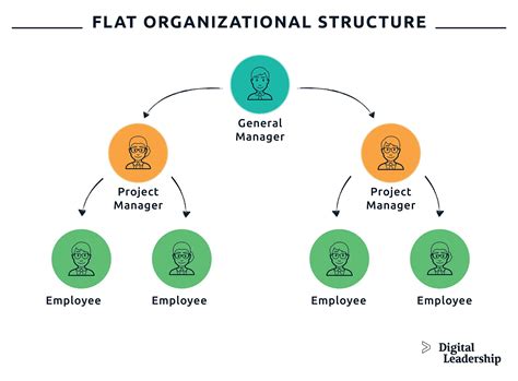 Organized Structure