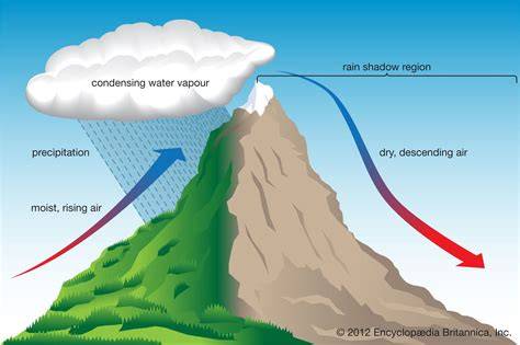 Efek Orographic