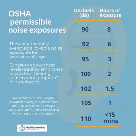 Osha Hearing Protection Chart