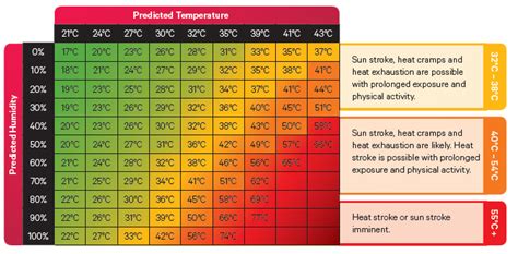 Osha Heat Stress Chart