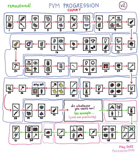 Osrs Gear Progression Chart