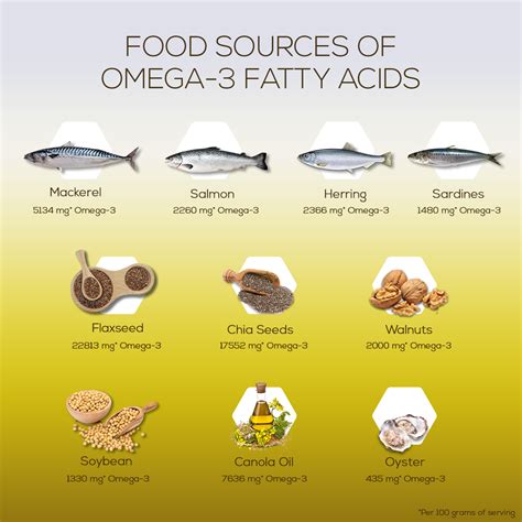 Other sources of fish oils omega