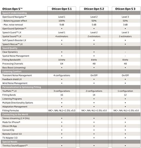 Oticon Intent Comparison Chart