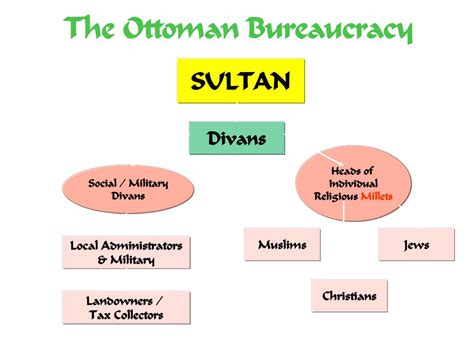 Ottoman bureaucracy