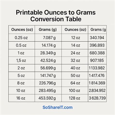 Ounces To Grams Conversion Chart Tables