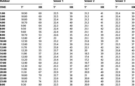Outdoor Temperature And Indoor Humidity Chart