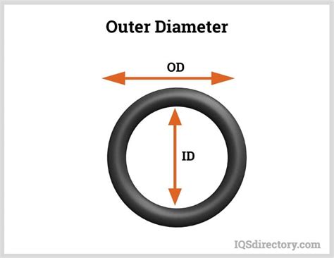 Memahami Konsep Diameter Luar (Outer Diameter)