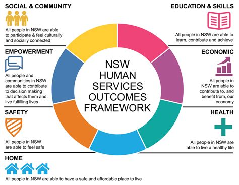 Framework NSW Health