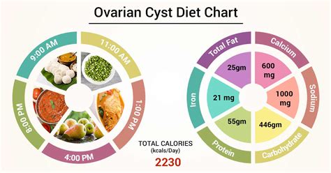 Ovarian Cyst Diet Chart