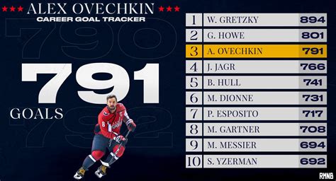 Ovechkin Career Goals