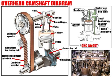 Overhead Camshaft Engine Diagram