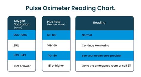 Oximeter Reading Chart