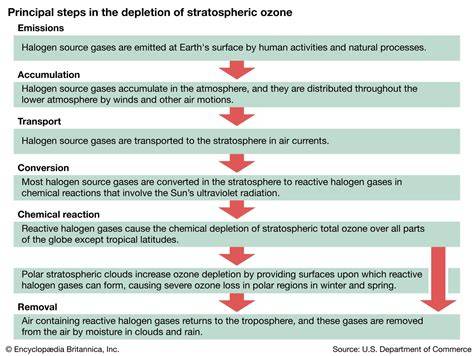 Ozone layer depletion