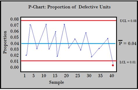P Chart Example