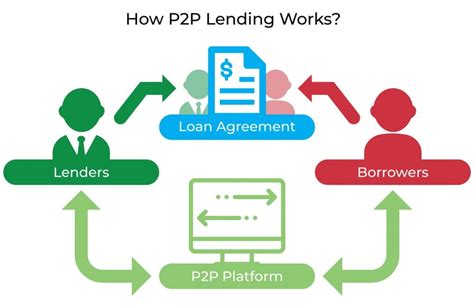 P2P Lending