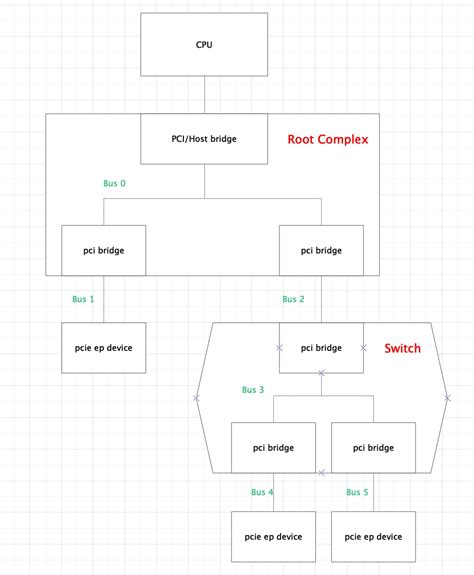 PCI Express Bridge Resource Window