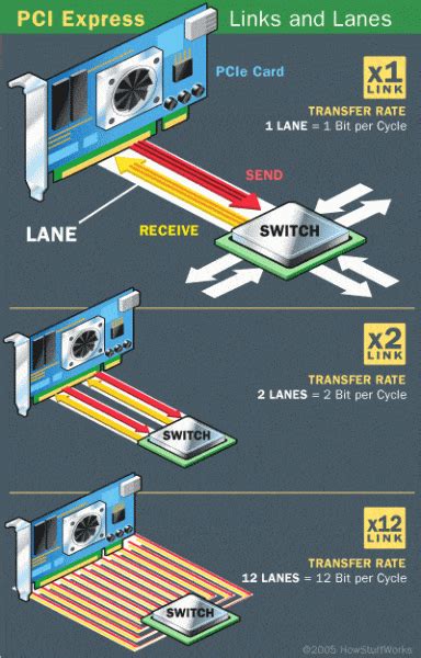 PCIe Express lanes