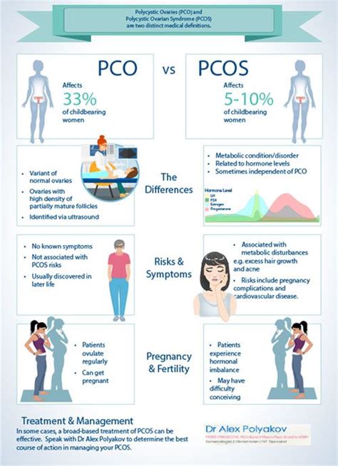PCO vs PCOS Comparison