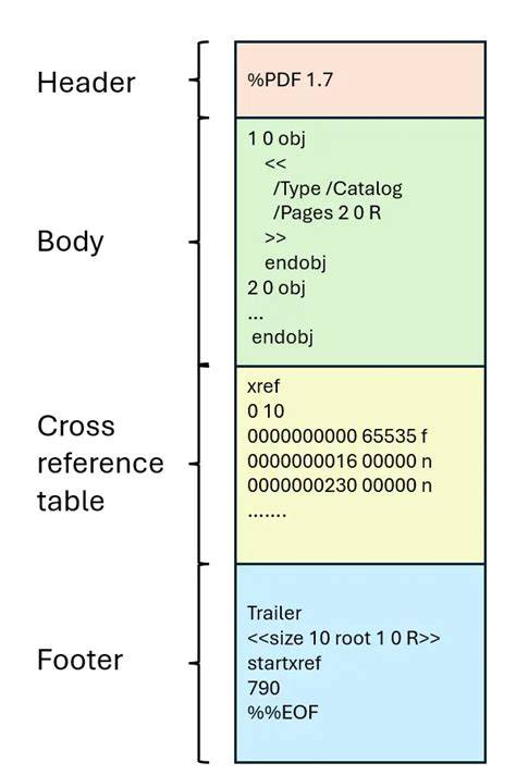 PDF Structure