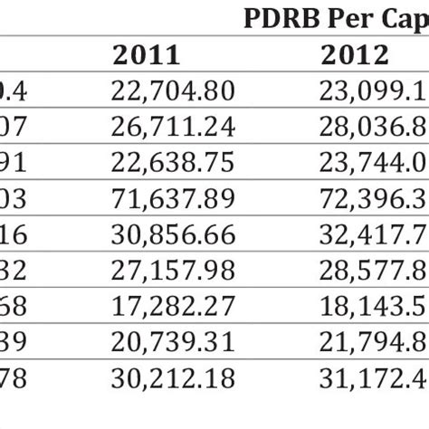 PDRB per capita concept