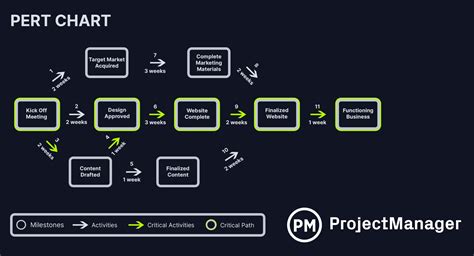 PERT Project Schedule