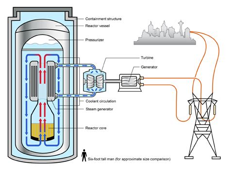 PLTN Mini Small Modular Reactor