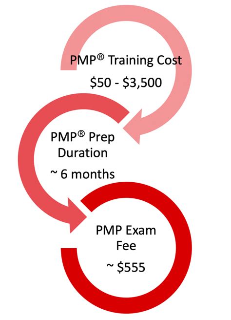 PMP certification picr