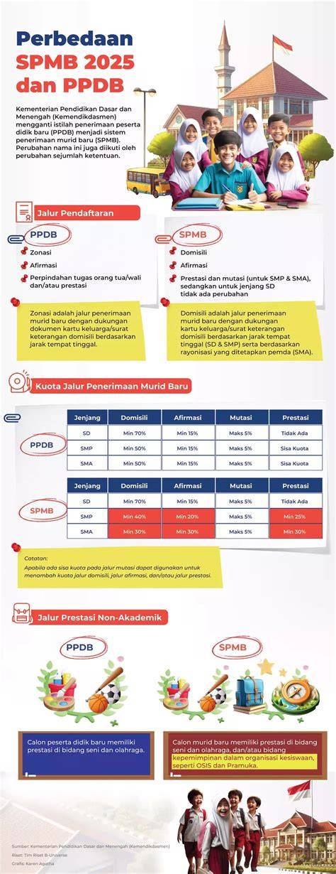 PPDB vs SPMB 2025 Beda