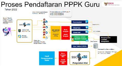 PPPK Guru Selection Process