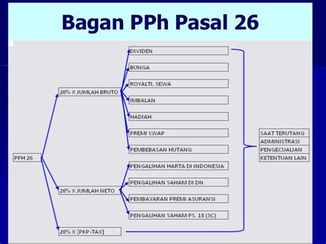 PPh Pasal 26