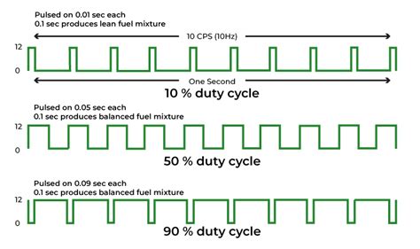 PWM duty cycle examples