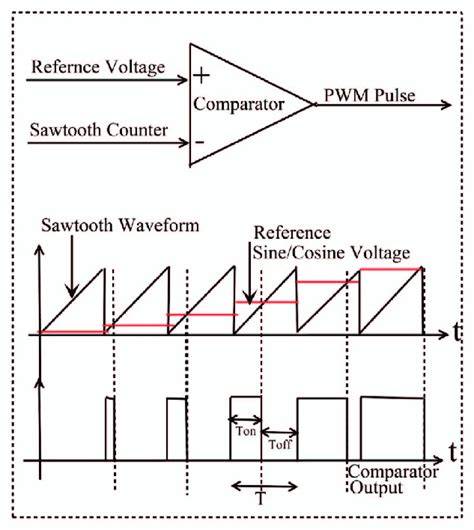 PWM signal concept