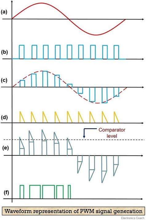 PWM wave form