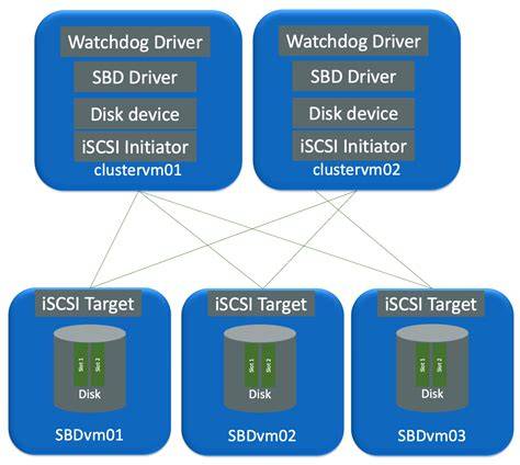 Pacemaker SBD Architecture