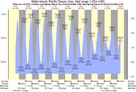 Pacific Ocean Tide Chart