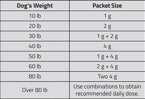 Panacur Dosage Chart For Dogs