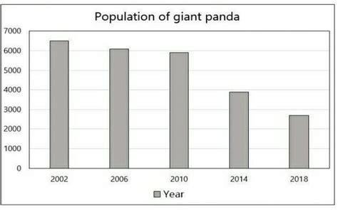 Panda Bear Population Chart