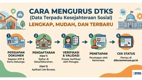 Panduan Mengurus DTKS