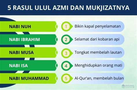 Para Nabi Ulul Azmi