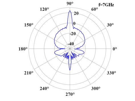 Parabolic Reflector Radiation Pattern