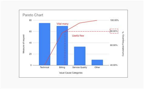 Pareto Chart Explanation