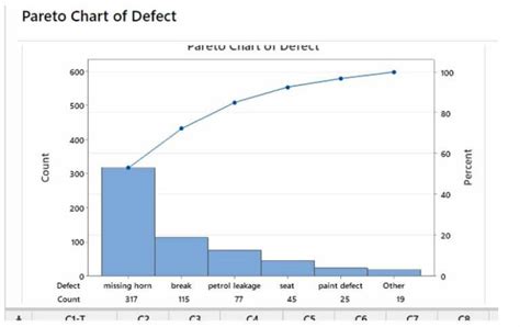 Pareto Chart On Minitab