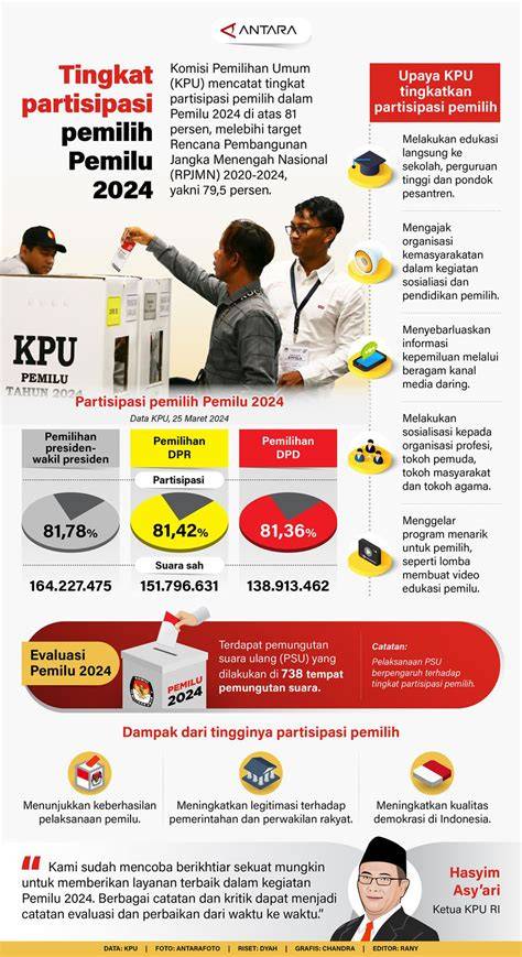Partisipasi Pemilu